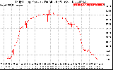 Solar PV/Inverter Performance Daily Energy Production Per Minute