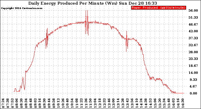 Solar PV/Inverter Performance Daily Energy Production Per Minute