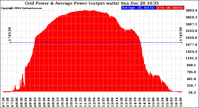 Solar PV/Inverter Performance Inverter Power Output