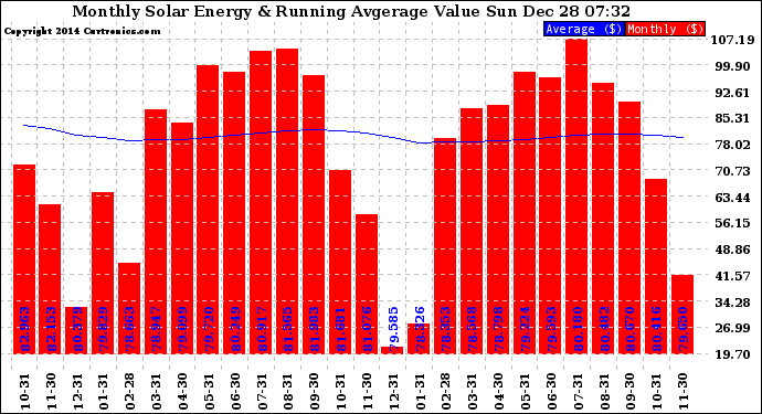 Solar PV/Inverter Performance Monthly Solar Energy Production Value Running Average