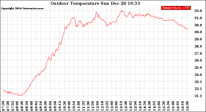 Solar PV/Inverter Performance Outdoor Temperature