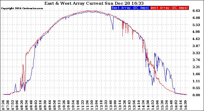 Solar PV/Inverter Performance Photovoltaic Panel Current Output