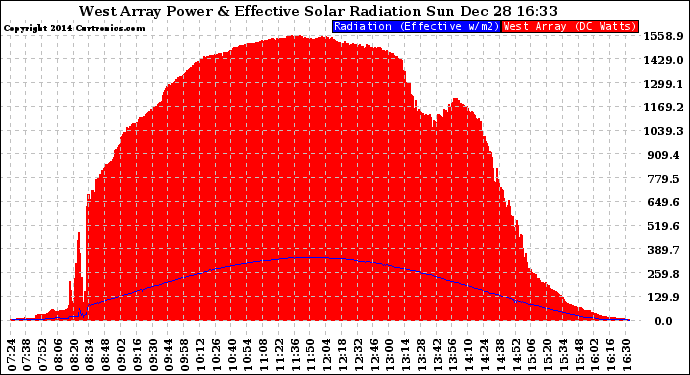 Solar PV/Inverter Performance West Array Power Output & Effective Solar Radiation