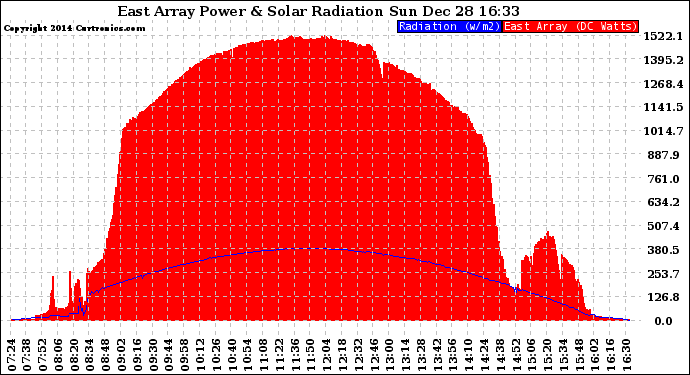 Solar PV/Inverter Performance East Array Power Output & Solar Radiation