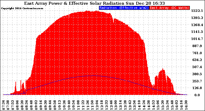 Solar PV/Inverter Performance East Array Power Output & Effective Solar Radiation