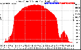 Solar PV/Inverter Performance East Array Actual & Average Power Output