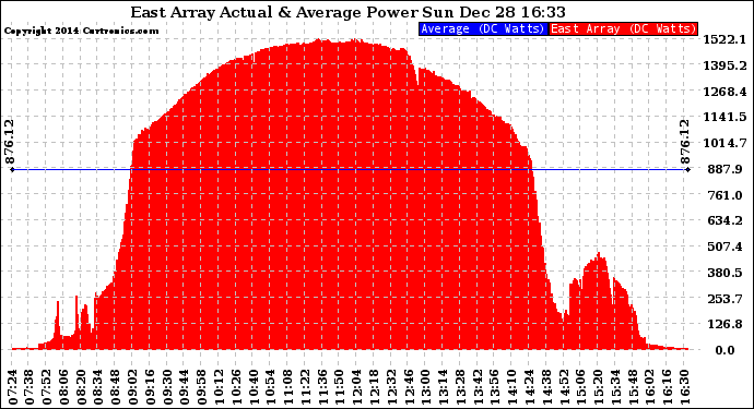 Solar PV/Inverter Performance East Array Actual & Average Power Output