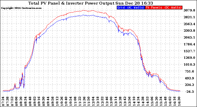 Solar PV/Inverter Performance PV Panel Power Output & Inverter Power Output