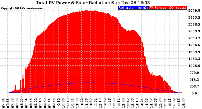 Solar PV/Inverter Performance Total PV Panel Power Output & Solar Radiation