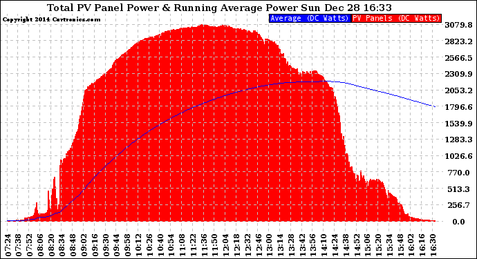 Solar PV/Inverter Performance Total PV Panel & Running Average Power Output