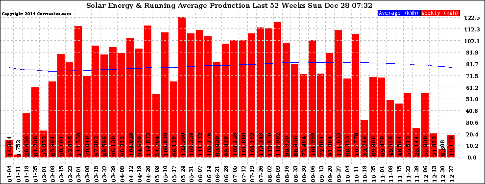 Solar PV/Inverter Performance Weekly Solar Energy Production Running Average Last 52 Weeks