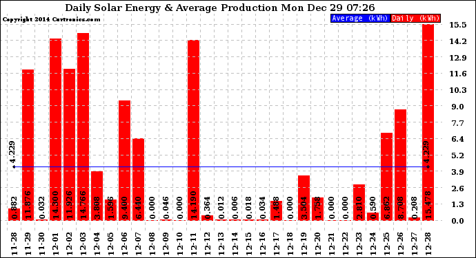 Solar PV/Inverter Performance Daily Solar Energy Production