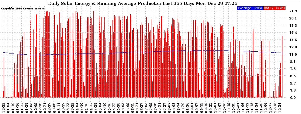 Solar PV/Inverter Performance Daily Solar Energy Production Running Average Last 365 Days