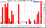 Solar PV/Inverter Performance Daily Solar Energy Production Value