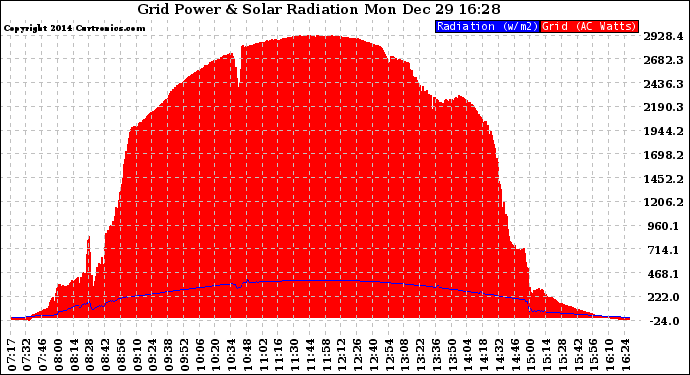 Solar PV/Inverter Performance Grid Power & Solar Radiation