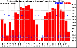 Milwaukee Solar Powered Home Monthly Production Value Running Average