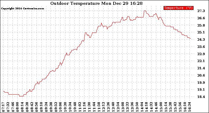 Solar PV/Inverter Performance Outdoor Temperature