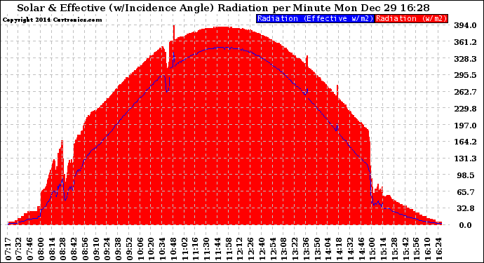 Solar PV/Inverter Performance Solar Radiation & Effective Solar Radiation per Minute