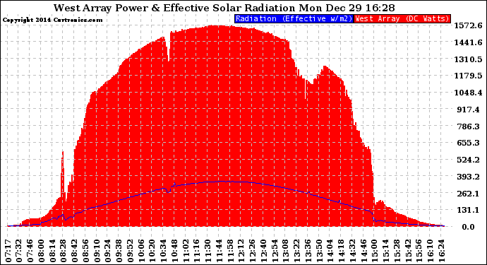 Solar PV/Inverter Performance West Array Power Output & Effective Solar Radiation