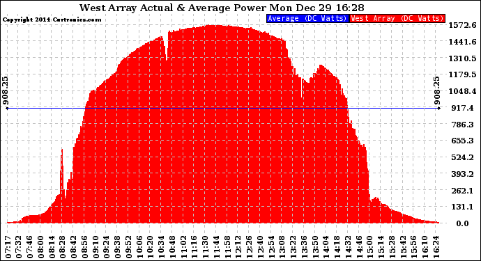 Solar PV/Inverter Performance West Array Actual & Average Power Output