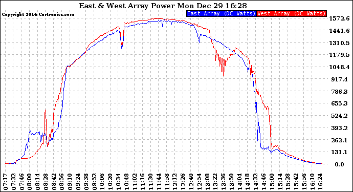 Solar PV/Inverter Performance Photovoltaic Panel Power Output