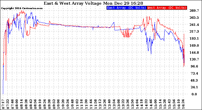 Solar PV/Inverter Performance Photovoltaic Panel Voltage Output