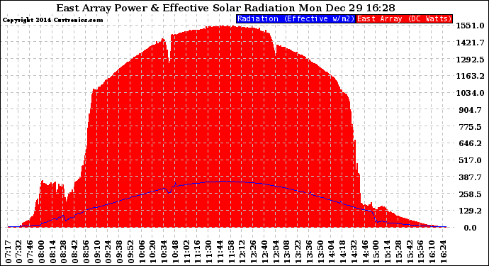 Solar PV/Inverter Performance East Array Power Output & Effective Solar Radiation