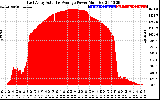 Solar PV/Inverter Performance East Array Actual & Average Power Output