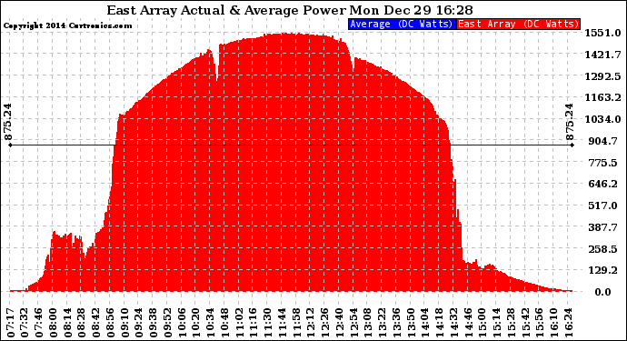 Solar PV/Inverter Performance East Array Actual & Average Power Output