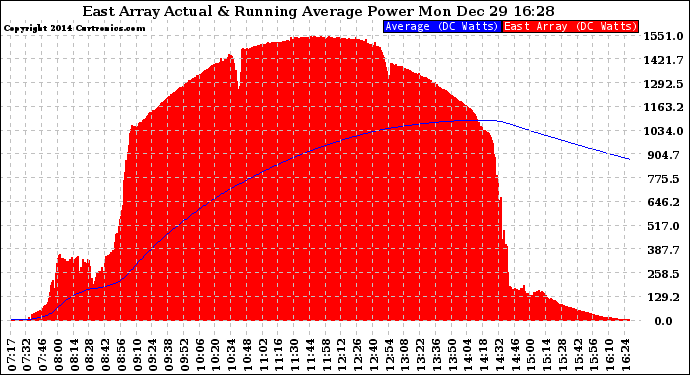 Solar PV/Inverter Performance East Array Actual & Running Average Power Output