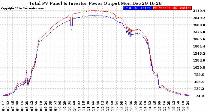 Solar PV/Inverter Performance PV Panel Power Output & Inverter Power Output