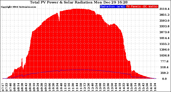 Solar PV/Inverter Performance Total PV Panel Power Output & Solar Radiation