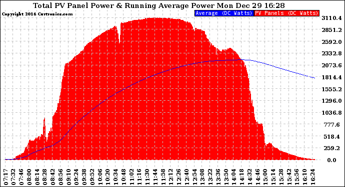 Solar PV/Inverter Performance Total PV Panel & Running Average Power Output