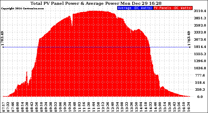 Solar PV/Inverter Performance Total PV Panel Power Output