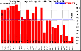 Solar PV/Inverter Performance Weekly Solar Energy Production