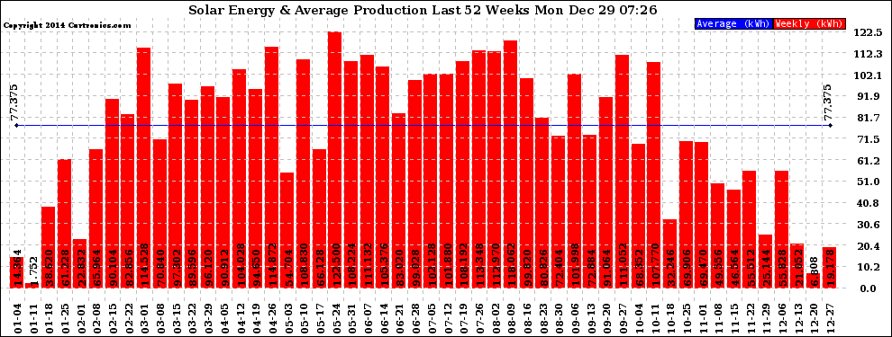 Solar PV/Inverter Performance Weekly Solar Energy Production Last 52 Weeks