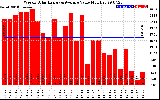 Solar PV/Inverter Performance Weekly Solar Energy Production Value