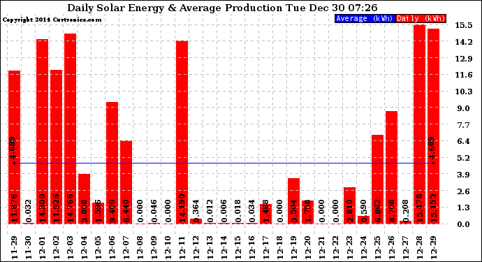 Solar PV/Inverter Performance Daily Solar Energy Production