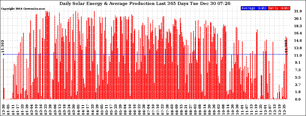 Solar PV/Inverter Performance Daily Solar Energy Production Last 365 Days