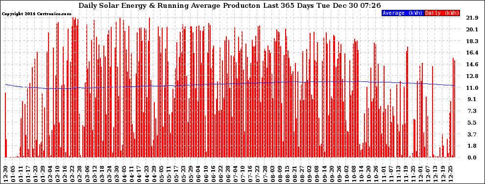 Solar PV/Inverter Performance Daily Solar Energy Production Running Average Last 365 Days