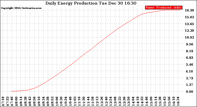 Solar PV/Inverter Performance Daily Energy Production