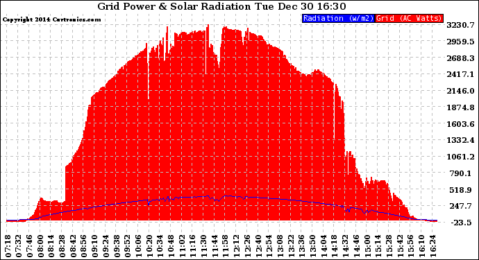 Solar PV/Inverter Performance Grid Power & Solar Radiation