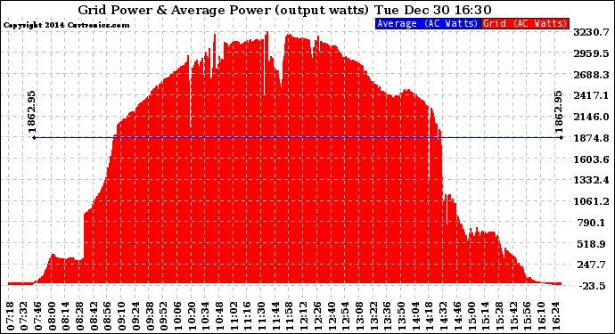 Solar PV/Inverter Performance Inverter Power Output