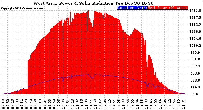 Solar PV/Inverter Performance West Array Power Output & Solar Radiation