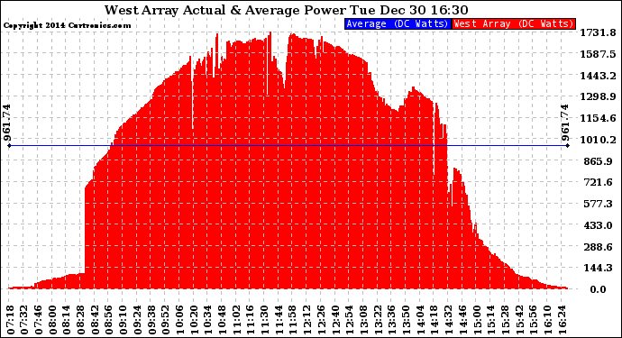 Solar PV/Inverter Performance West Array Actual & Average Power Output