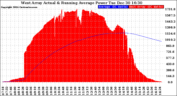 Solar PV/Inverter Performance West Array Actual & Running Average Power Output