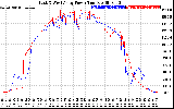 Solar PV/Inverter Performance Photovoltaic Panel Power Output