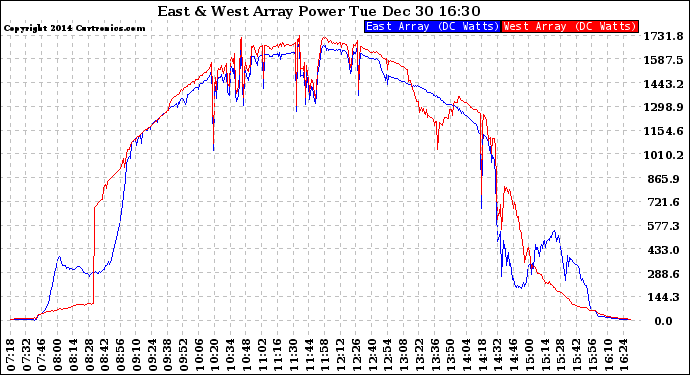 Solar PV/Inverter Performance Photovoltaic Panel Power Output