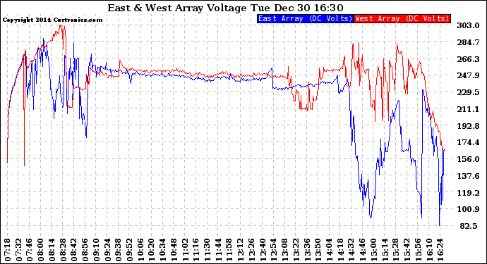 Solar PV/Inverter Performance Photovoltaic Panel Voltage Output