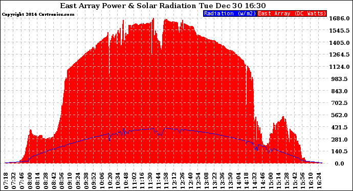 Solar PV/Inverter Performance East Array Power Output & Solar Radiation